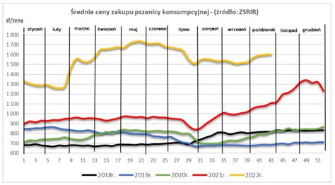 Cena Zb W Skupie R Czytaj Na Agrofakt Pl