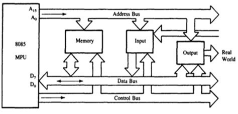 Components of Microprocessor