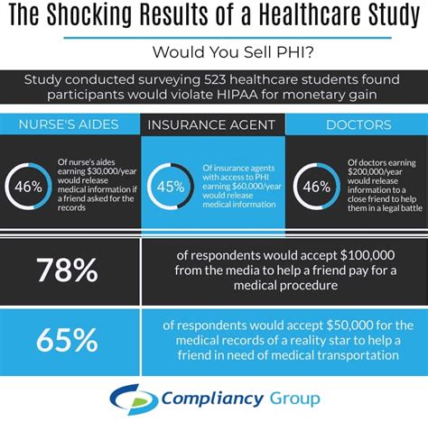 sell phi  shocking results   healthcare study