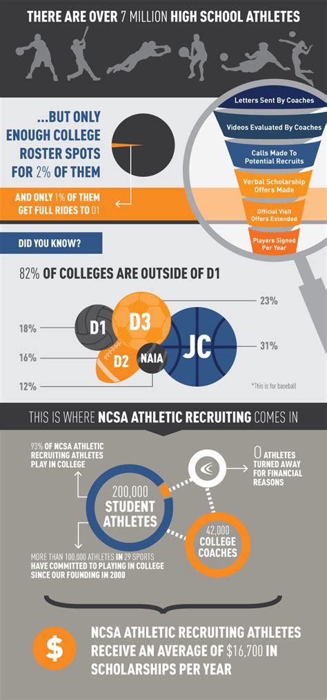 Athletic Scholarship Statistics | NCSA Athletic Recruiting