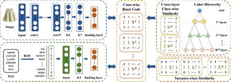 Figure 1 From Supervised Hierarchical Deep Hashing For Cross Modal