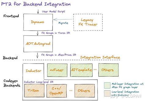 简单唠叨唠叨Pytorch2 0的新特性 知乎