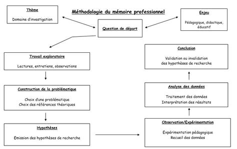 M Thodologie Du M Moire