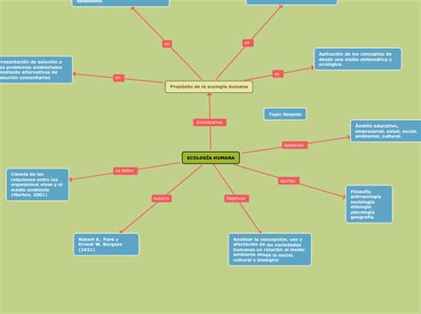 ECOLOGÍA HUMANA Mind Map