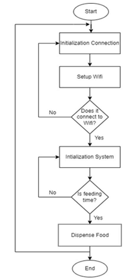 Flowchart Of Automatic Feeder For Litopenaeus Vannamei Shrimp