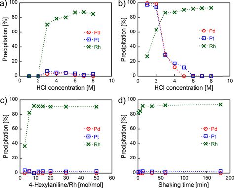 Preferential Precipitation And Selective Separation Of Rh Iii From Pd