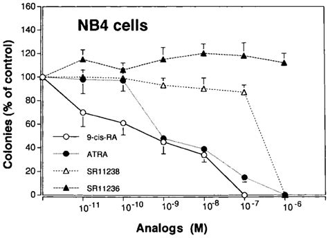 Retinoids Dose Response Effects Of Retinoids On Clonal Proliferation