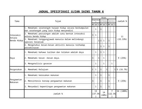 DOCX Jadual Spesifikasi Ujian Sains Tahun 6 2 DOKUMEN TIPS