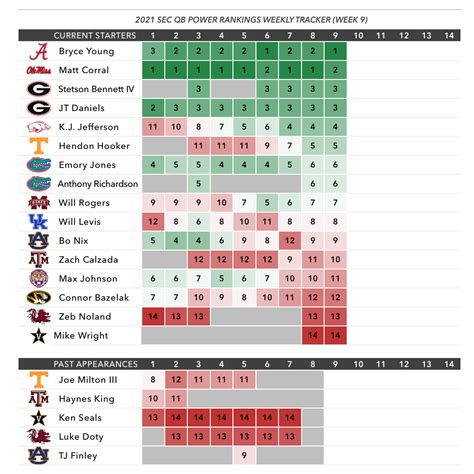 Sec Qb Power Rankings Week 9 Bryce Young Has Wheels Should He Use