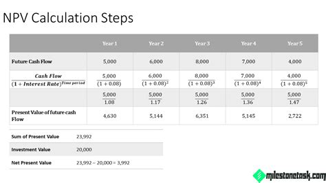 How To Calculate Net Present Value In Project Management Irr Internal Npv