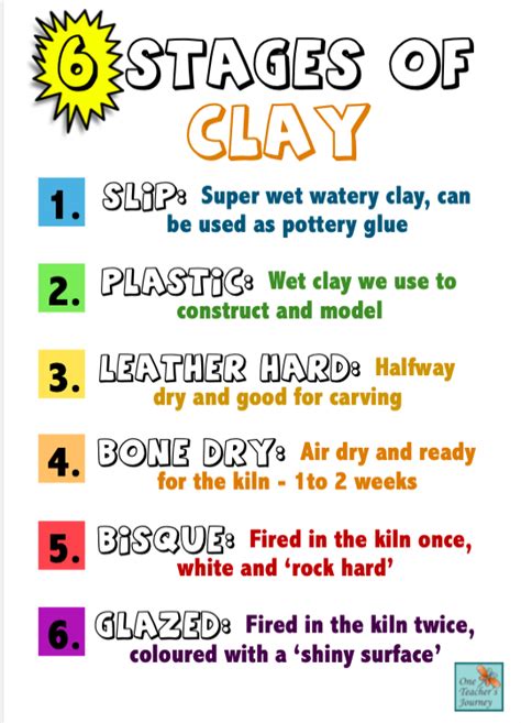 Free Poster 6 Stages Of Clay