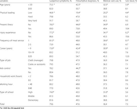 Prevalence Of Musculoskeletal Disorder Related Outcomes According To