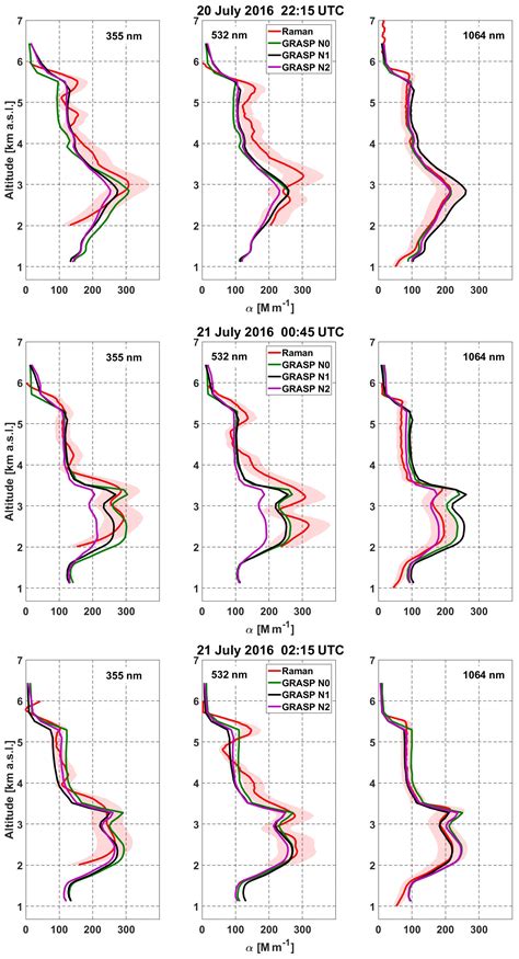 Acp Different Strategies To Retrieve Aerosol Properties At Night Time