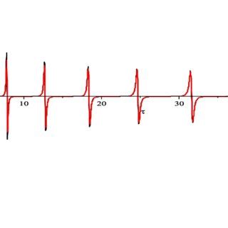 The Red Plot Is The Real Part Of The Numerical Solution U