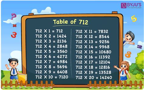Multiplication Table of 712 or 20 Times Table of 712.