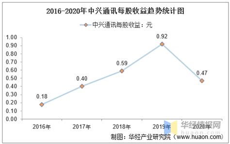 2016 2020年中兴通讯总资产、总负债、营业收入、营业成本及净利润统计华经