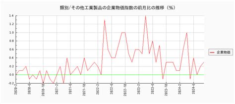 類別その他工業製品（企業物価指数） 推移