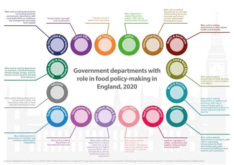 16 Government Departments Making Food Policy In England The Case For