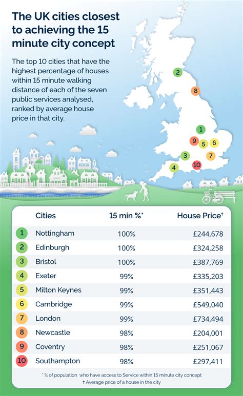 The Uk Cities Closest To Achieving Minute City Status