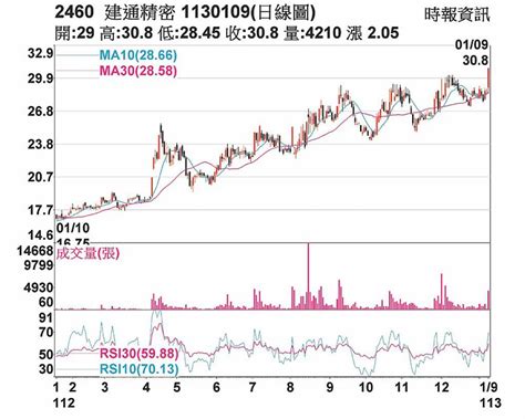 光寶科去年營收 年減1449％ 日報 工商時報