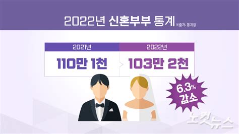 신혼부부 절반 결혼했지만 자녀 없다 노컷뉴스