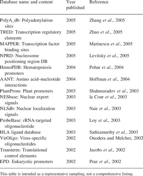 Online Databases Published In The Nucleic Acids Research Annual