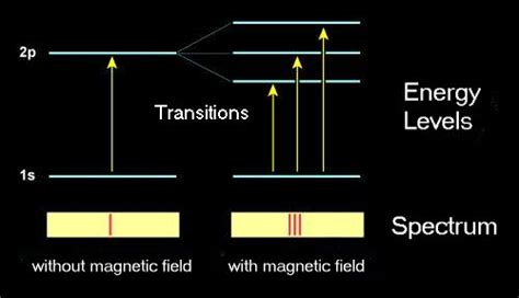 Ondrejov Solar Magnetograph - Zeeman Effect