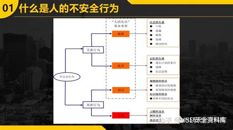 Ppt 【课件】不安全行为的预防与控制（34页） 知乎