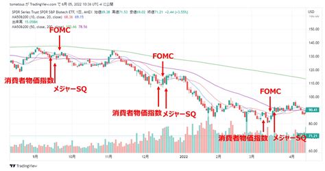 とまと＠米国株投資家 On Twitter みんなに愛されているバイオ株の消費者物価指数、fomc、メジャーsqの過去3回。チャートはバイオセクターetf Xbi 。ここ3回はメジャー