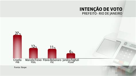 Ibope Divulga Pesquisa De Intenções De Voto Para Prefeitura Do Rio