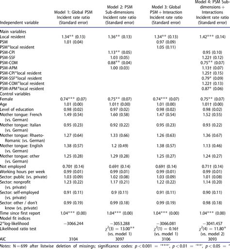 Negative Binomial Regression Results Response Variable Number Of Download Scientific Diagram