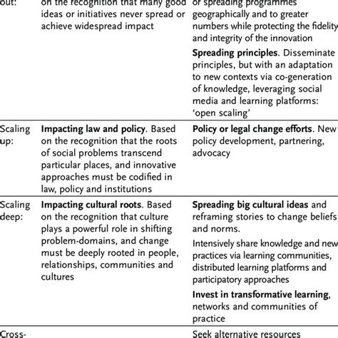 (PDF) Scaling Out, Scaling Up, Scaling Deep Strategies of Non-profits ...