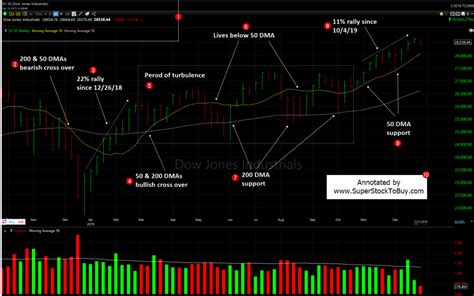 Dow Jones - 2019 - Yearly Analysis. | Super Stock To Buy