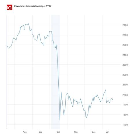 Stock Market Crash Graph