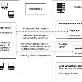 Abbildung 6 10 Diagramm Der Client Server Architektur Von Thesim3D