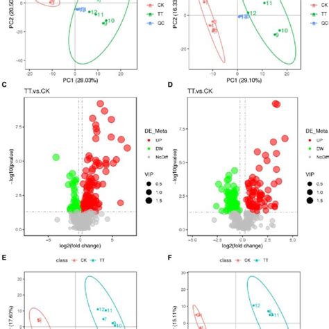 Multivariate Statistical Analysis Of Untargeted Metabolomics Data