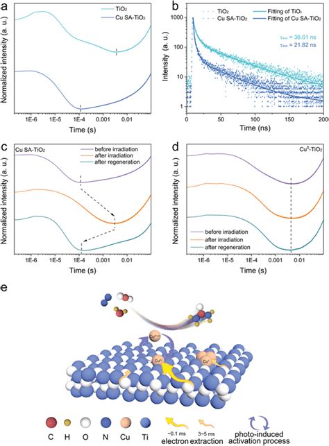 A Femtosecond Timeresolved Transient Spv Spectra Of Tio And Cu