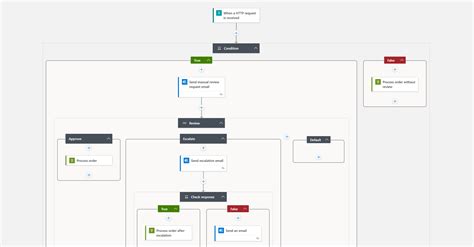 Azure Logic Apps Everything You Need To Know