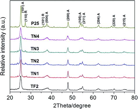 Hydrothermal Synthesis Of The Novel Rutile Mixed Anatase Tio