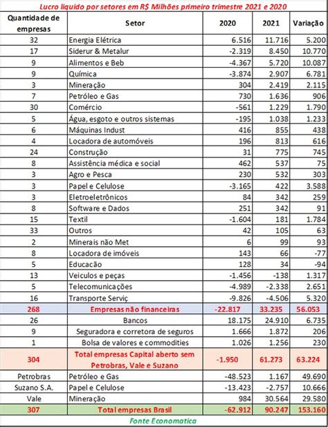 Lucro De Empresas De Capital Aberto Sobe 245 Para O Primeiro Trimestr