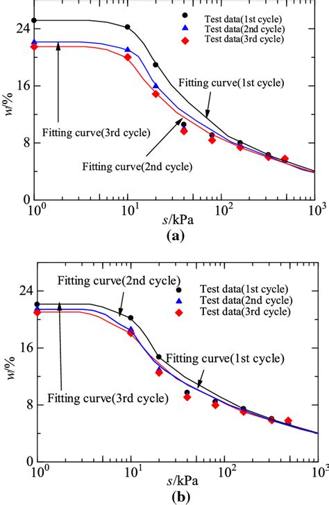 Fitting Swcc Curves During Dryingwetting Cycles Aw−s Drying Curves