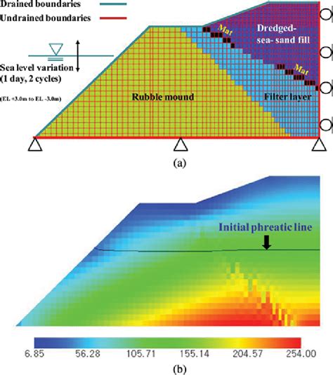 Boundary and initial conditions. (a) Numerical analysis model and ...