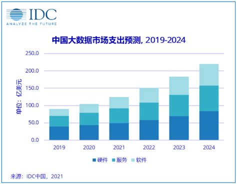 Idc：预计2024年全球大数据市场支出规模达到约2983亿美元 信息化观察网 引领行业变革