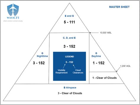 Airspace Triangle Worksheet