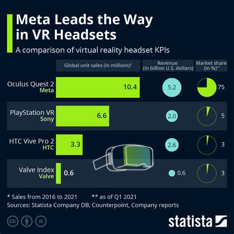 Chart: Meta Leads the Way in VR Headsets | Statista