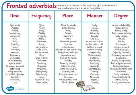 Complete 10 Of Your Own Sentences Using Fronted Adverbials From The