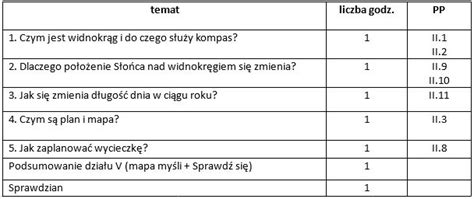 To nasz świat Przyroda GWO Gdańskie Wydawnictwo Oświatowe