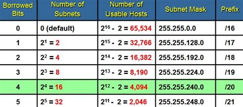 Power Of Table Subnetting Chart Lawyersstorm