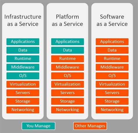 IaaS vs PaaS vs SaaS: General Comparison - Merehead