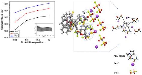 用于钠电池的 Ps 聚（离子液体）三嵌段电解质的配方和表征acs Applied Polymer Materials X Mol